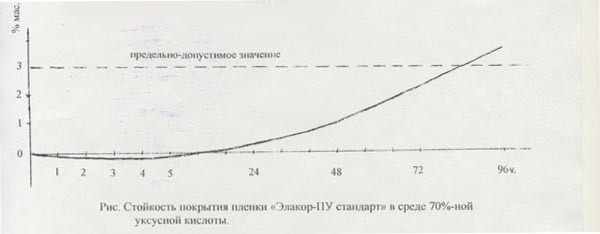 Стойкость к 70% уксусной кислоте 2
